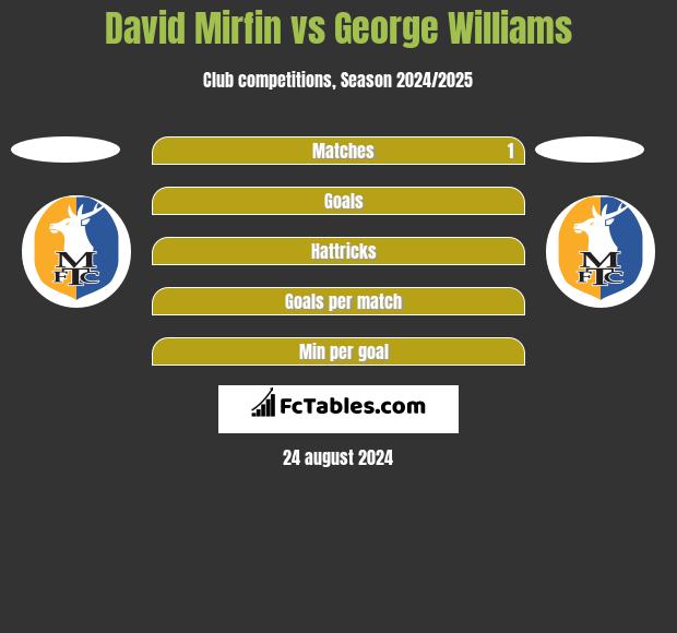 David Mirfin vs George Williams h2h player stats