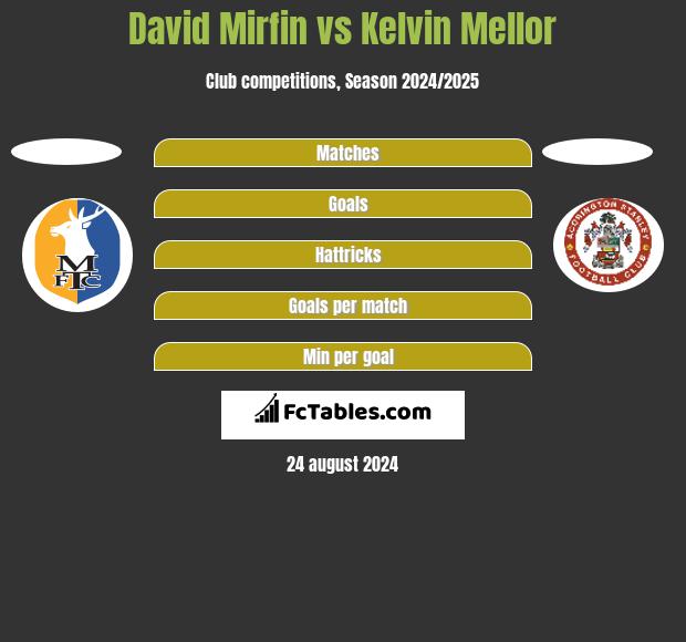 David Mirfin vs Kelvin Mellor h2h player stats