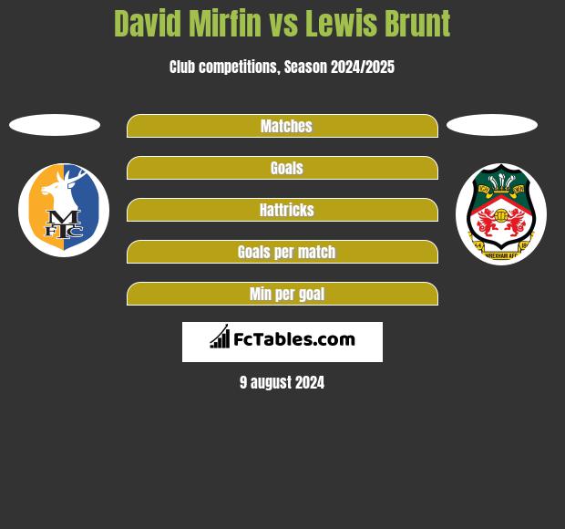 David Mirfin vs Lewis Brunt h2h player stats