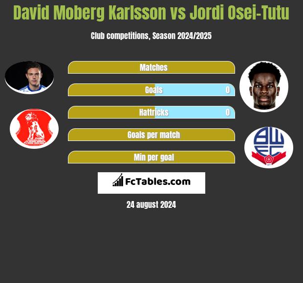 David Moberg Karlsson vs Jordi Osei-Tutu h2h player stats