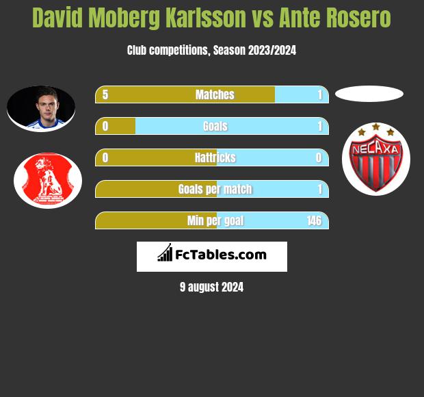 David Moberg Karlsson vs Ante Rosero h2h player stats