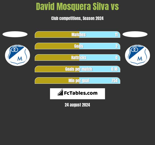 David Mosquera Silva vs  h2h player stats