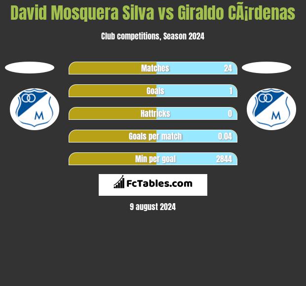 David Mosquera Silva vs Giraldo CÃ¡rdenas h2h player stats