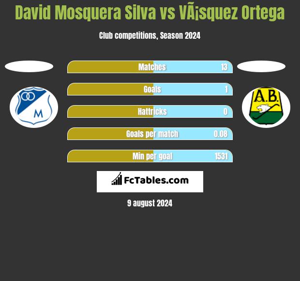 David Mosquera Silva vs VÃ¡squez Ortega h2h player stats