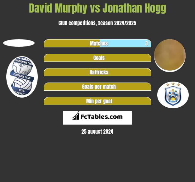 David Murphy vs Jonathan Hogg h2h player stats