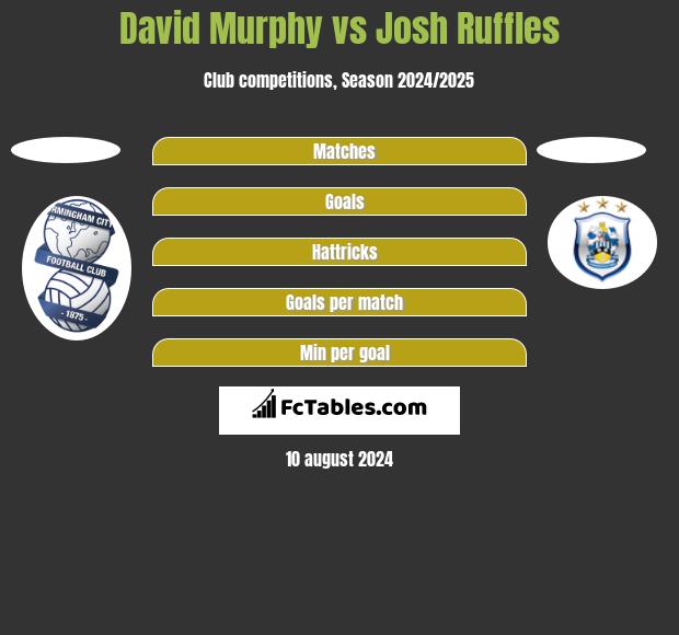 David Murphy vs Josh Ruffles h2h player stats