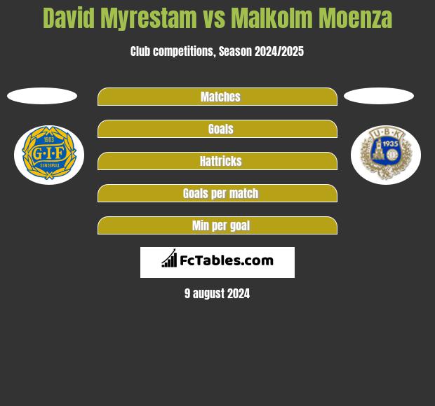 David Myrestam vs Malkolm Moenza h2h player stats