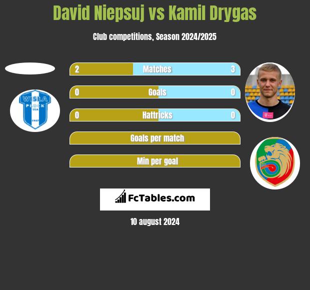 David Niepsuj vs Kamil Drygas h2h player stats