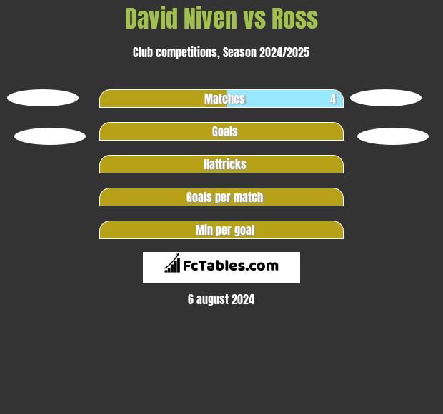 David Niven vs Ross h2h player stats