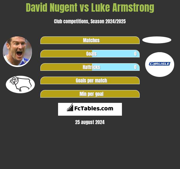 David Nugent vs Luke Armstrong h2h player stats