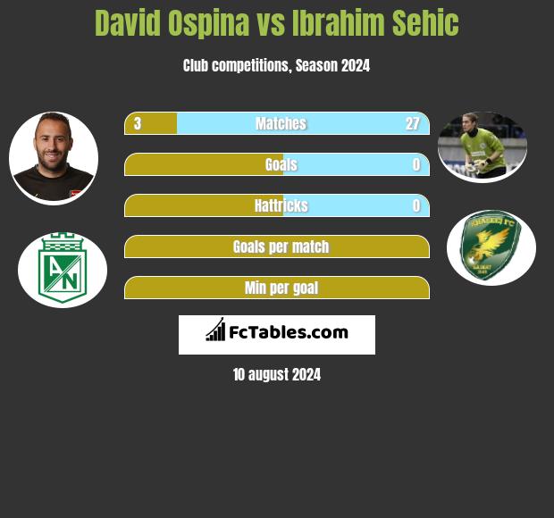 David Ospina vs Ibrahim Sehic h2h player stats