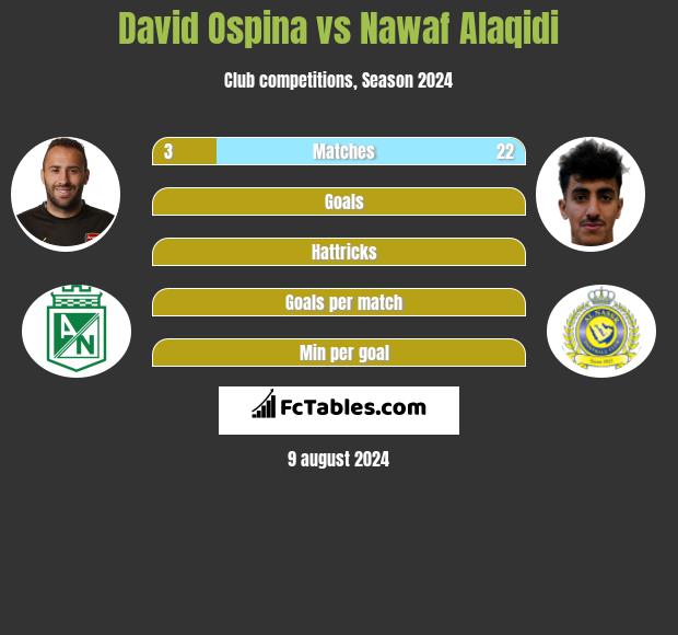 David Ospina vs Nawaf Alaqidi h2h player stats