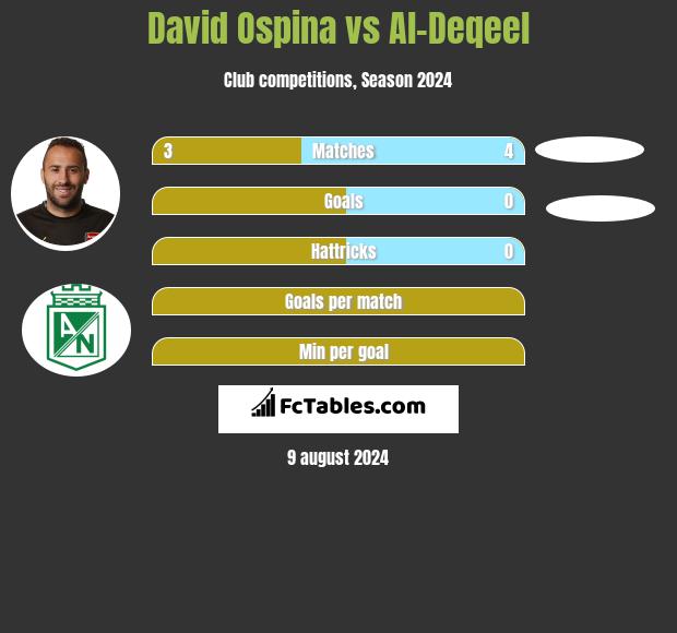 David Ospina vs Al-Deqeel h2h player stats