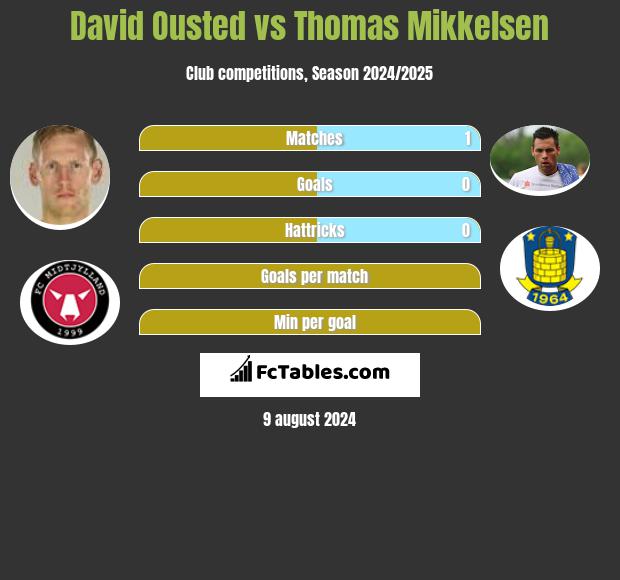 David Ousted vs Thomas Mikkelsen h2h player stats