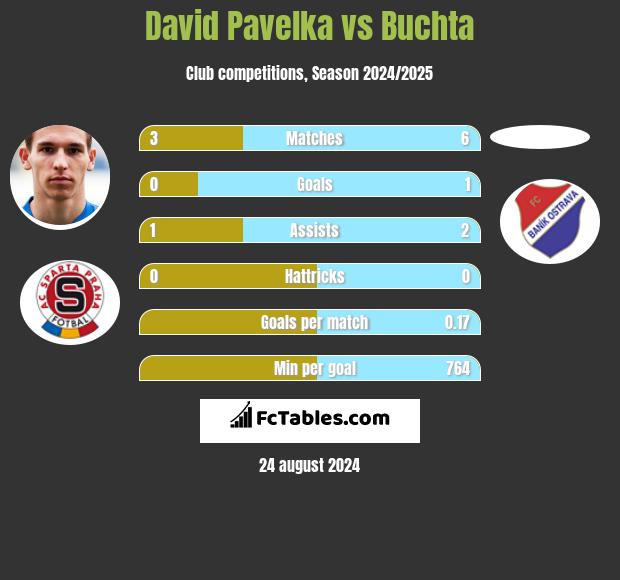 David Pavelka vs Buchta h2h player stats