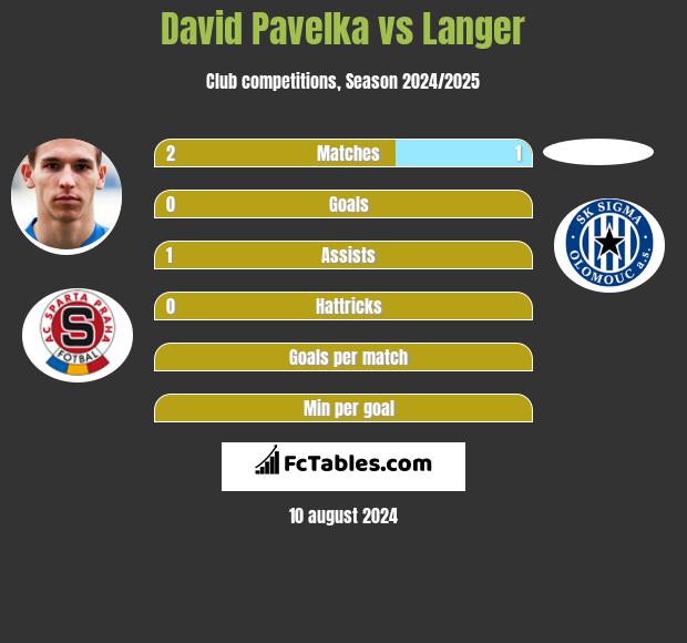 David Pavelka vs Langer h2h player stats