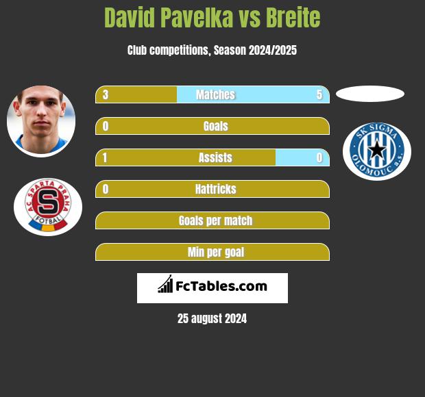 David Pavelka vs Breite h2h player stats