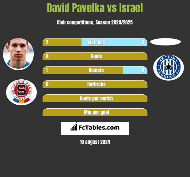 David Pavelka vs Israel h2h player stats