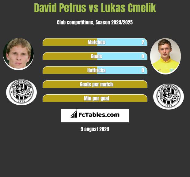 David Petrus vs Lukas Cmelik h2h player stats