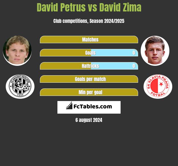 David Petrus vs David Zima h2h player stats