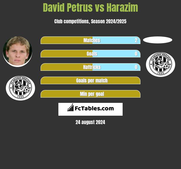 David Petrus vs Harazim h2h player stats