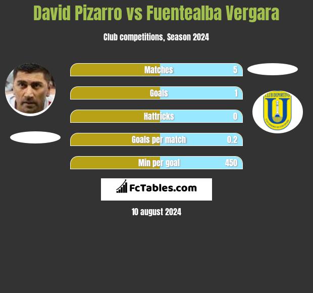 David Pizarro vs Fuentealba Vergara h2h player stats