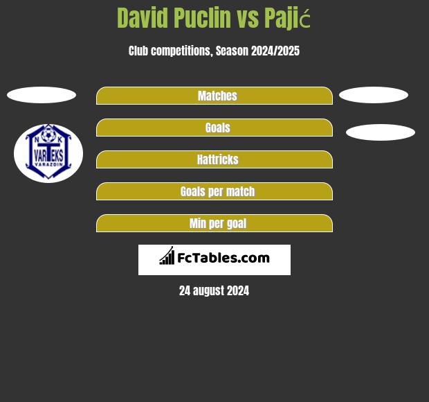 David Puclin vs Pajić h2h player stats