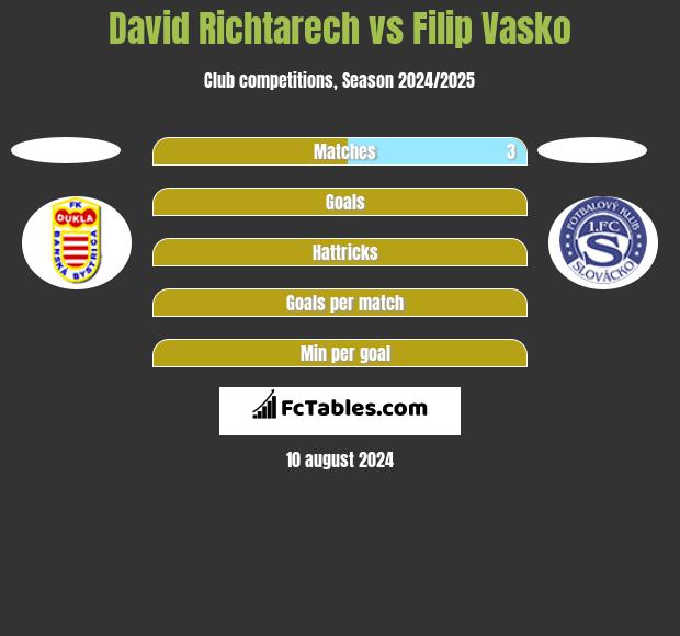 David Richtarech vs Filip Vasko h2h player stats