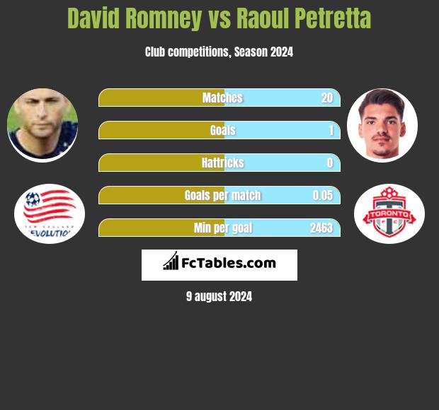 David Romney vs Raoul Petretta h2h player stats