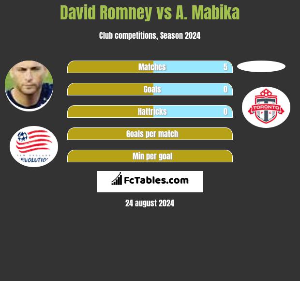 David Romney vs A. Mabika h2h player stats