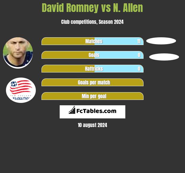 David Romney vs N. Allen h2h player stats