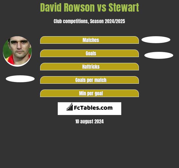 David Rowson vs Stewart h2h player stats