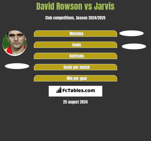 David Rowson vs Jarvis h2h player stats