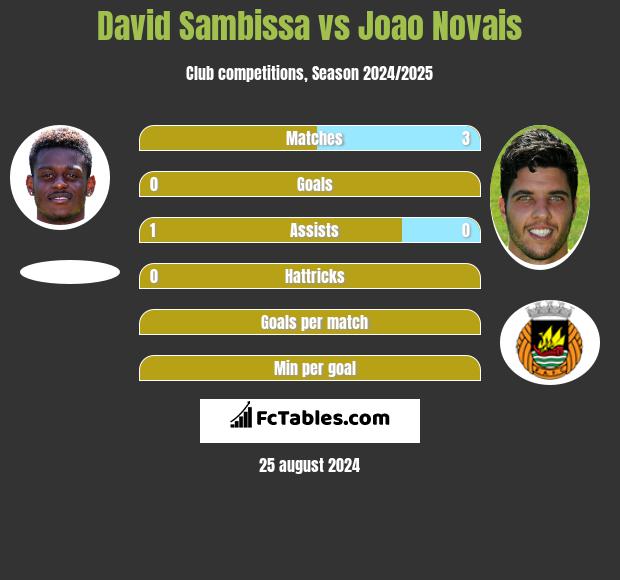 David Sambissa vs Joao Novais h2h player stats