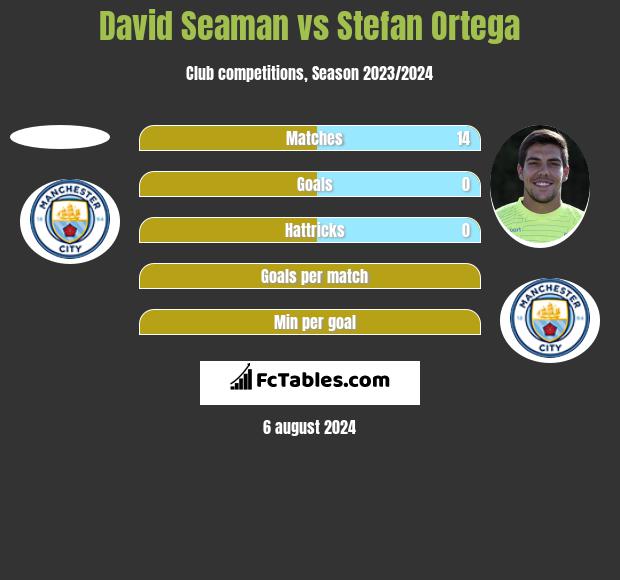 David Seaman vs Stefan Ortega h2h player stats