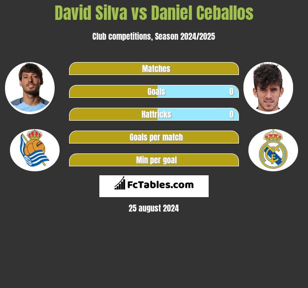 David Silva vs Daniel Ceballos h2h player stats