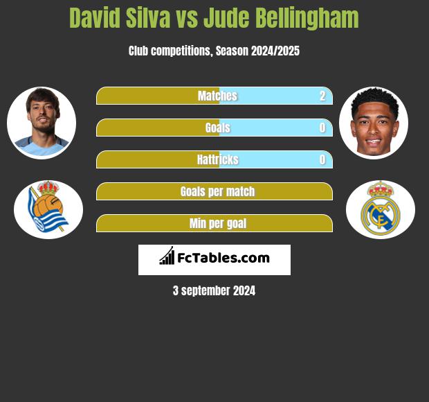 David Silva vs Jude Bellingham h2h player stats