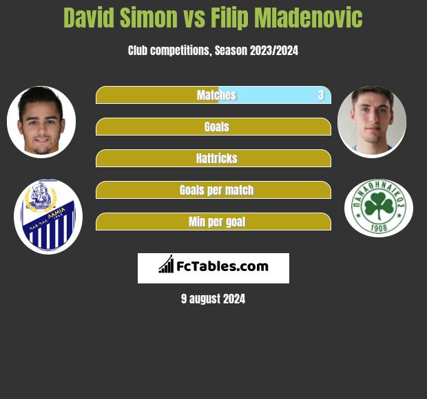 David Simon vs Filip Mladenović h2h player stats