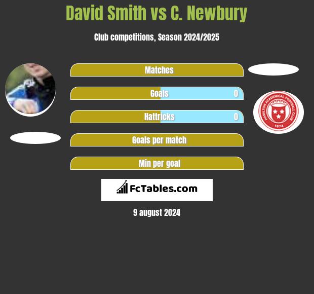 David Smith vs C. Newbury h2h player stats