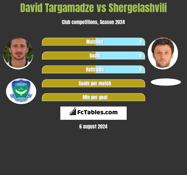 Dawid Targamadze vs Shergelashvili h2h player stats