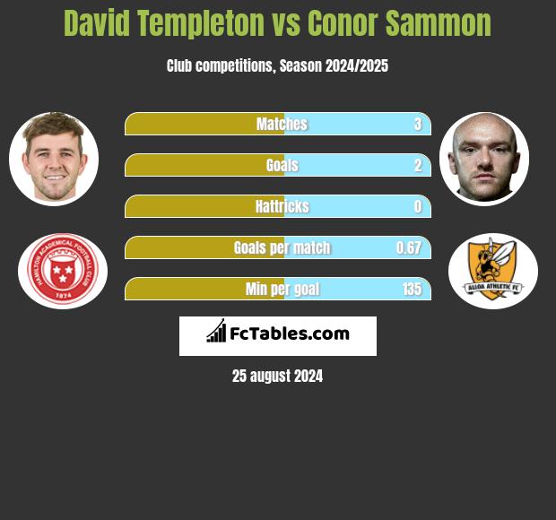 David Templeton vs Conor Sammon h2h player stats