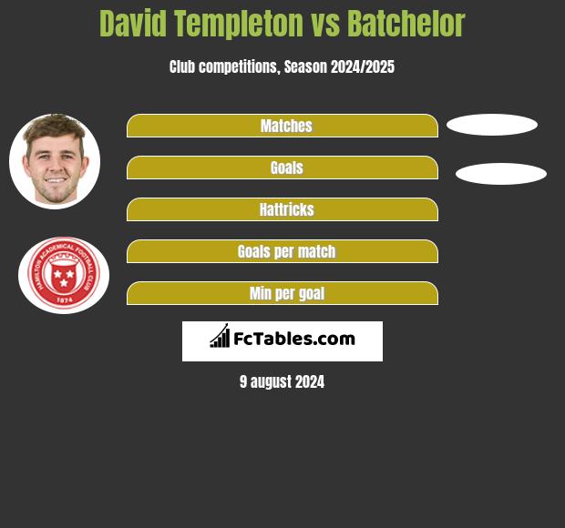 David Templeton vs Batchelor h2h player stats