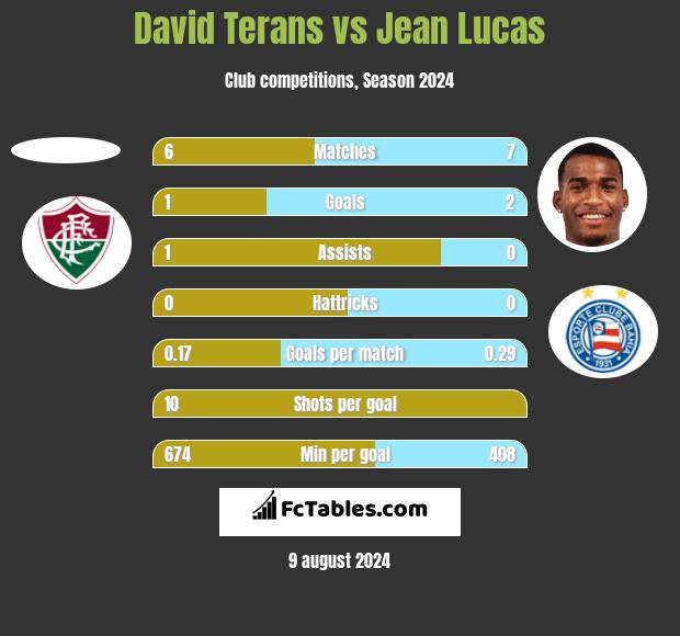 David Terans vs Jean Lucas h2h player stats