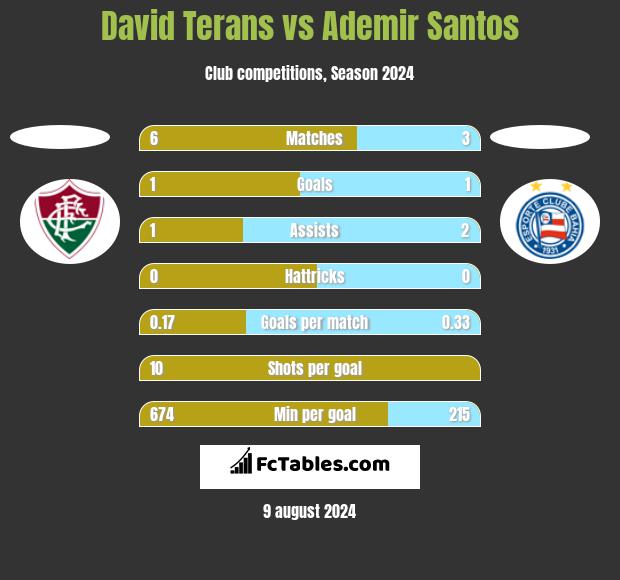 David Terans vs Ademir Santos h2h player stats