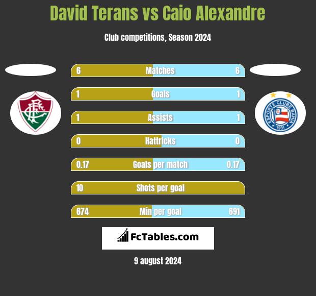 David Terans vs Caio Alexandre h2h player stats