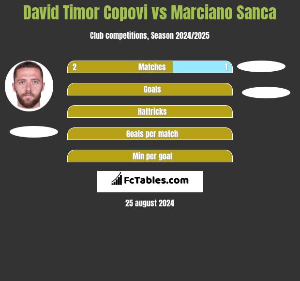 David Timor Copovi vs Marciano Sanca h2h player stats