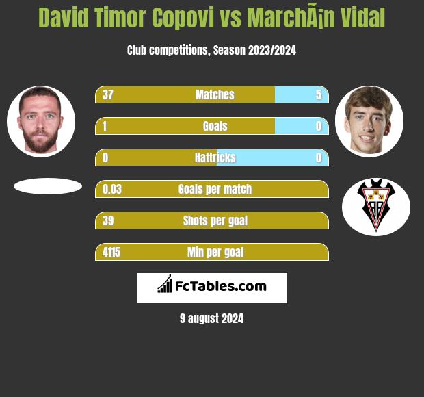 David Timor Copovi vs MarchÃ¡n Vidal h2h player stats