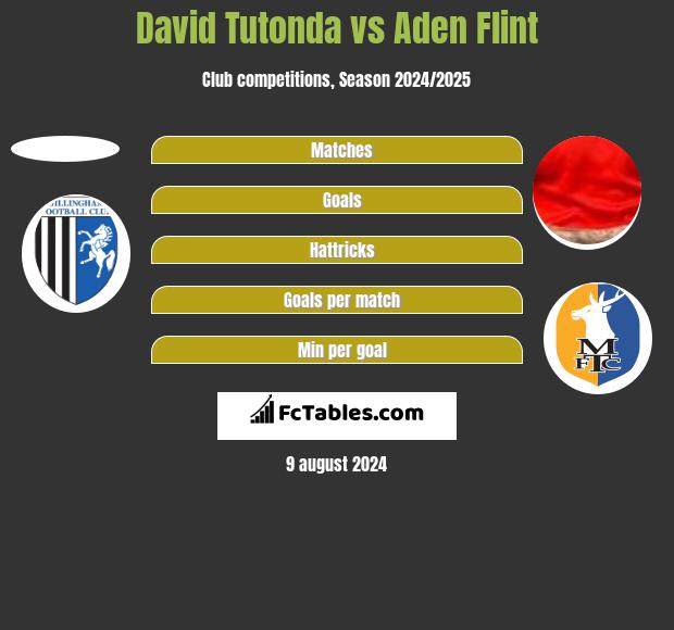 David Tutonda vs Aden Flint h2h player stats