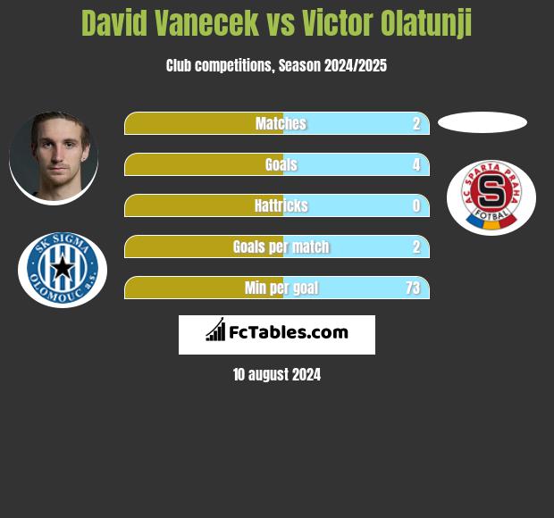 David Vanecek vs Victor Olatunji h2h player stats