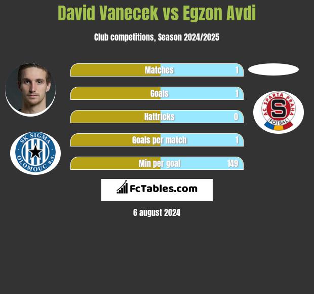 David Vanecek vs Egzon Avdi h2h player stats